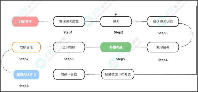 速看！2023年初级会计报考全流程图已出炉！