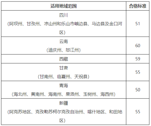 2021西藏/青海等地区高会考试合格标准公布