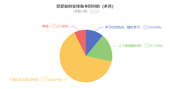 备考2023中级会计考试如何安排学习时间？65%考生选择这样做