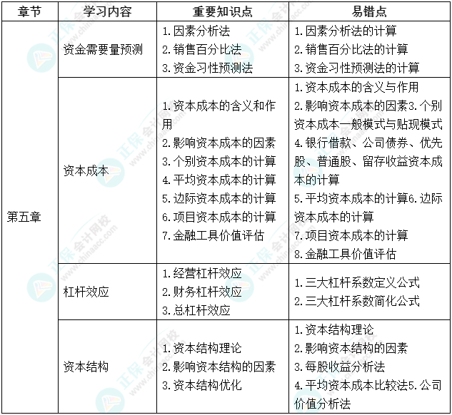 延考不慌！中级会计《财务管理》延期考试学习计划及重要知识点、易错点来啦！