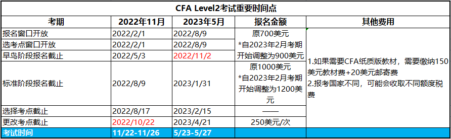 2023年5月CFA二级考试报名正在进行