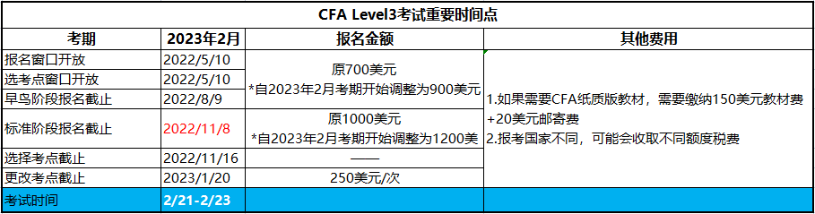 2023年2月CFA三级考试报名即将截止