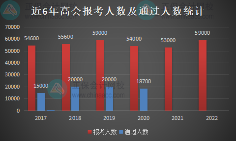 历年高级会计职称报名人数统计