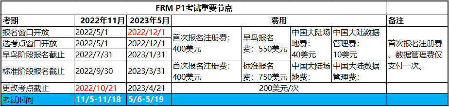 2023年FRM一级考试报名时间