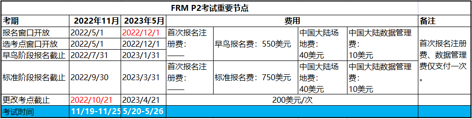 2023年FRM二级考试报名时间