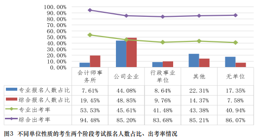 在职报考CPA有限制吗？CPA的报考条件要求真的“三不限”吗？