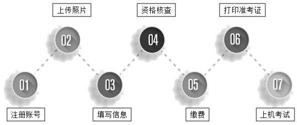 高级经济师报考流程