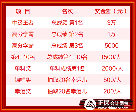 中级奖学金发放金额