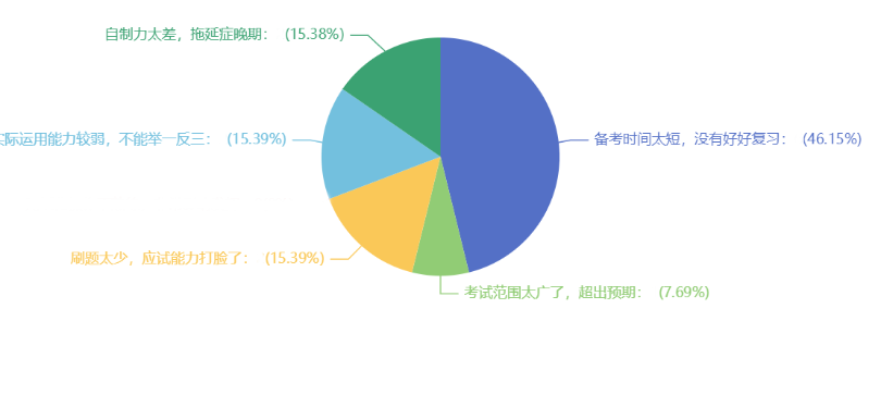 中级会计备考时间短 提早备考才是王道！