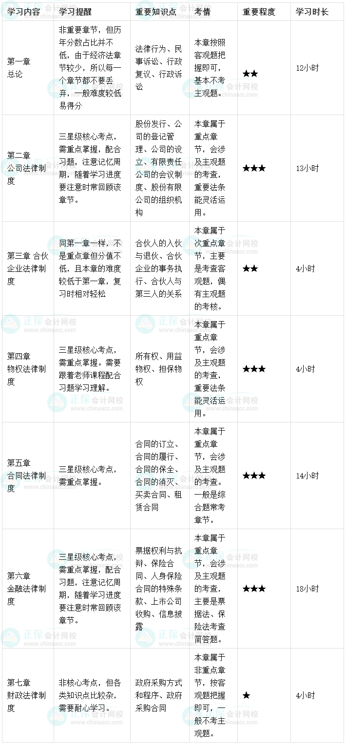 【预习起跑】2023中级会计经济法各章节学习时长及备考建议！