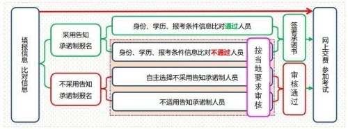 经济师报名告知承诺制