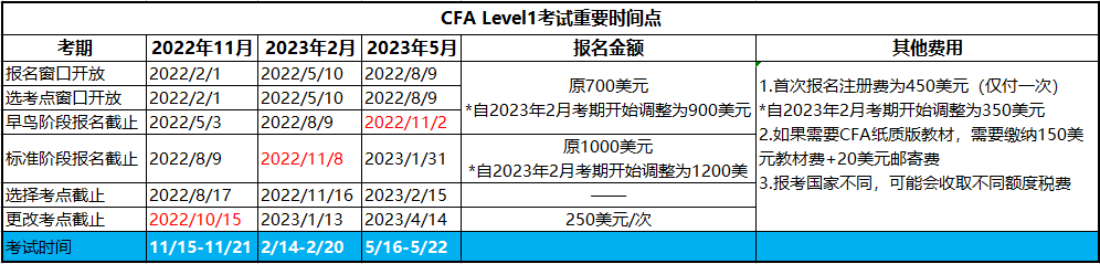 2023年CFA一级考试时间