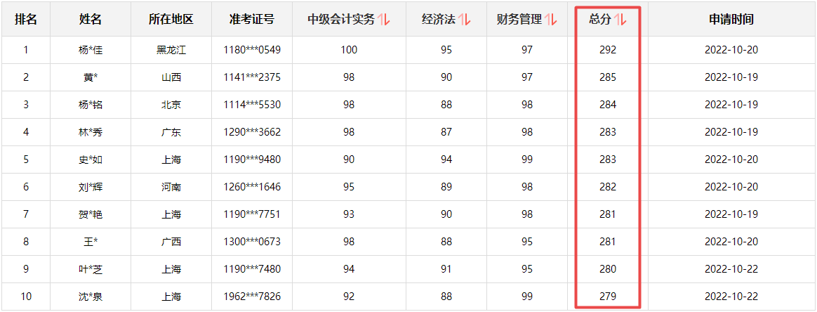 快来围观！2022中级会计成绩公布后高分涌现 更有单科百分！