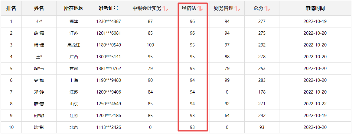 快来围观！2022中级会计成绩公布后高分涌现 更有单科百分！