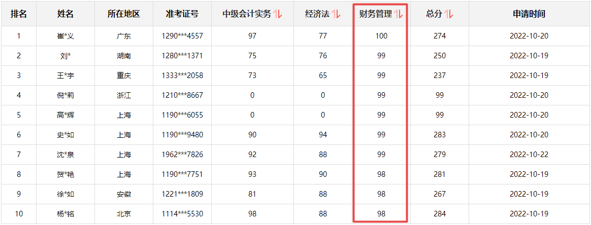 快来围观！2022中级会计成绩公布后高分涌现 更有单科百分！