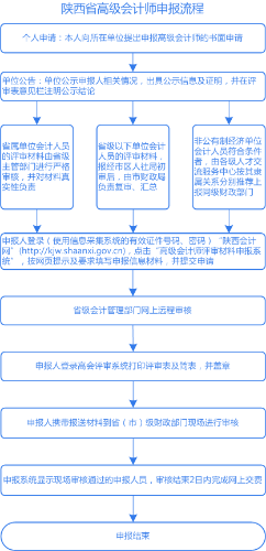 陕西2021年高级会计职称评审申报详细流程图