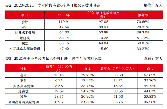 一次深思熟虑胜过百次草率选择 2023年注会请先报考这一科！