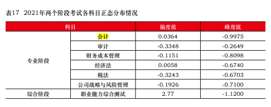 一次深思熟虑胜过百次草率选择 2023年注会请先报考这一科！