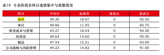 一次深思熟虑胜过百次草率选择 2023年注会请先报考这一科！