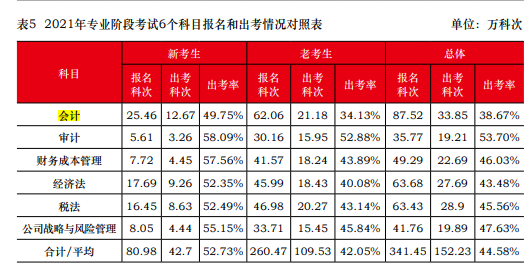 一次深思熟虑胜过百次草率选择 2023年注会请先报考这一科！