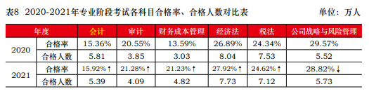 一次深思熟虑胜过百次草率选择 2023年注会请先报考这一科！