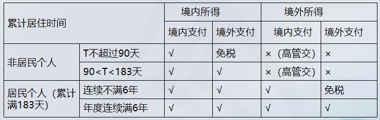 境内无住所个人工资薪金所得征税问题（收入额的确定）