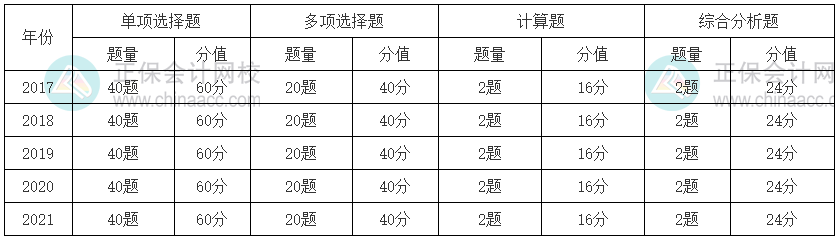 税法二题型题量