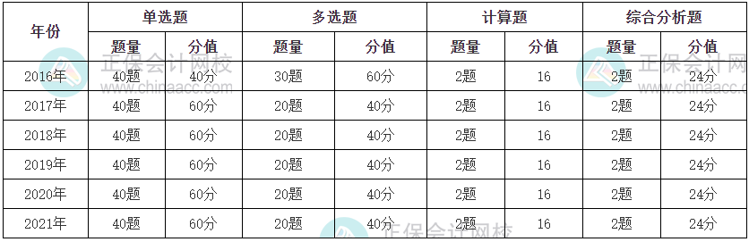 财务与会计题型题量