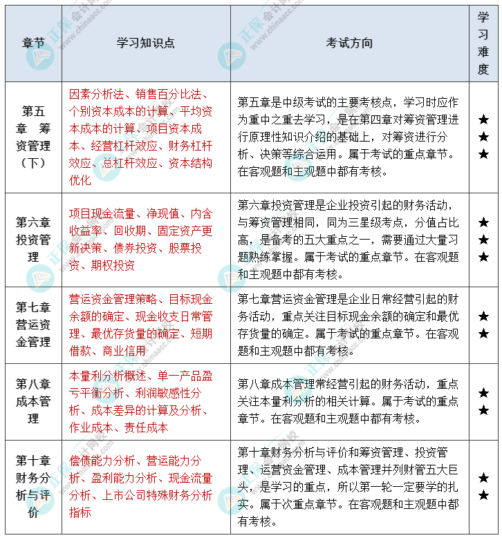 中级会计财管延考备考方向！重点/次重点章节掌握内容