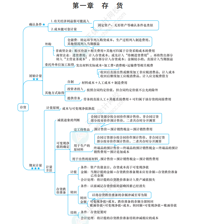 中级会计延考必备—全科思维导图