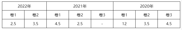 2023中级会计实务各章节学习重点