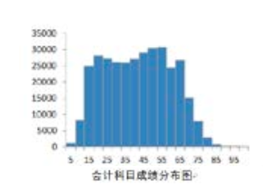 你的CPA六科最可能考这个分数…