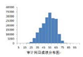 你的CPA六科最可能考这个分数…