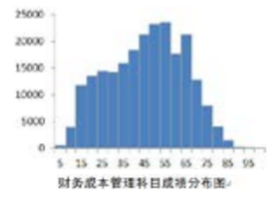 你的CPA六科最可能考这个分数…