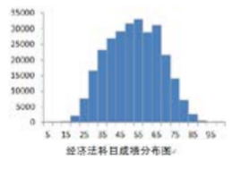 你的CPA六科最可能考这个分数…