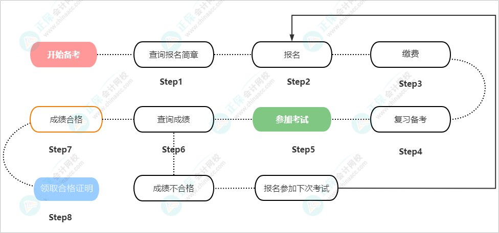 高级经济师考试报考流程