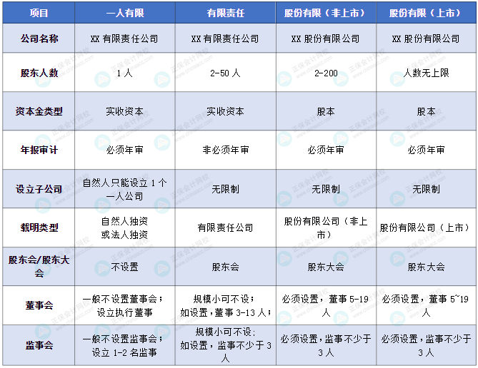 不同类型的公司特点总结