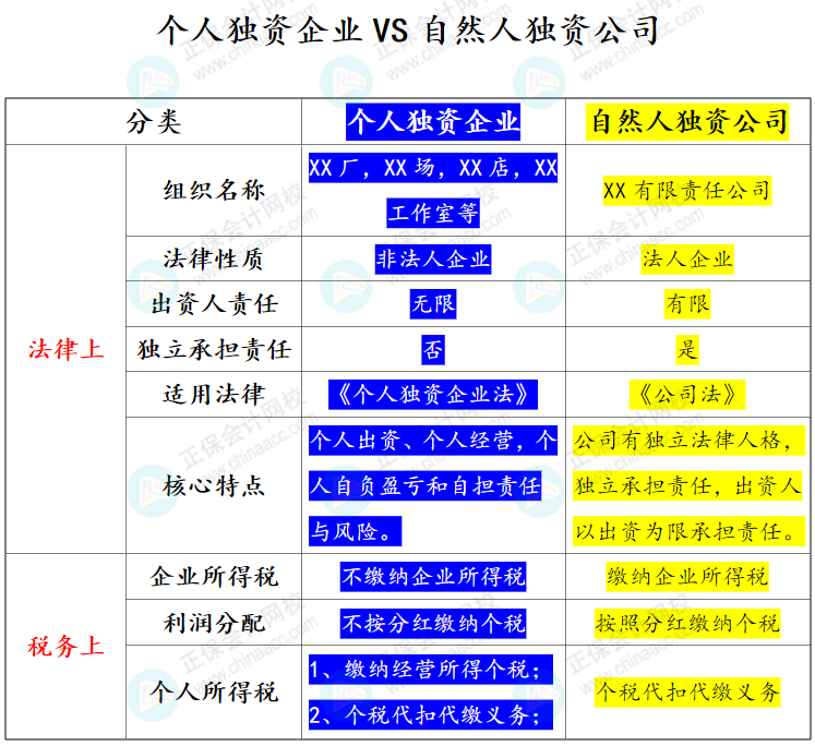 个人独资企业VS自然人独资公司