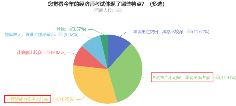 您觉得今年的经济师考试体现了哪些特点？（多选）