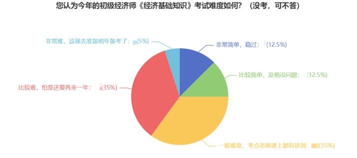 2022年初级经济师考试难度