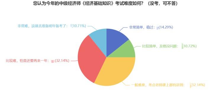 2022年中级经济师考试难度