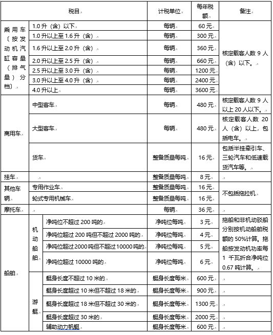 最新车船税税目税额表