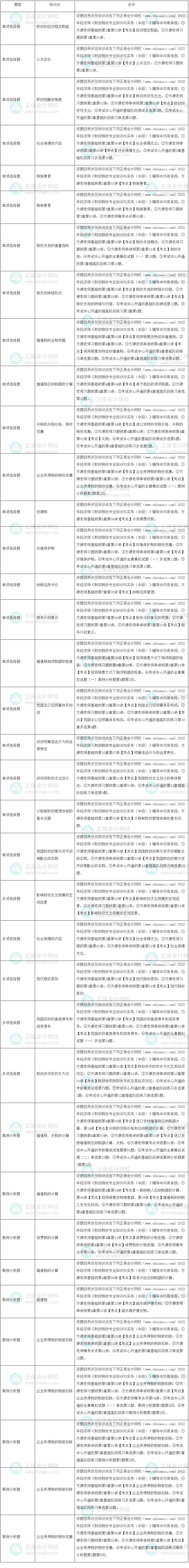 2022年中级经济师《财政税收》试题涉及考点总结