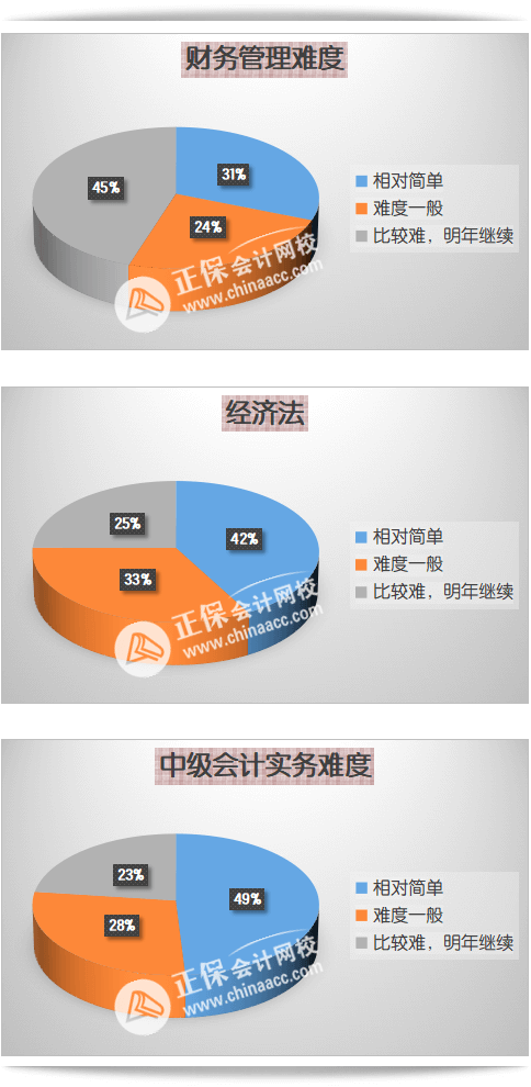 中级会计职称各科考试难度如何？2023考生该如何备考？