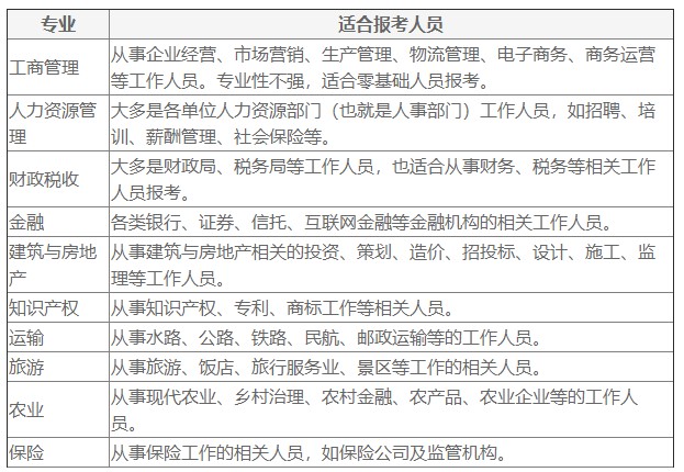 经济师报考专业及适合报考人员解读