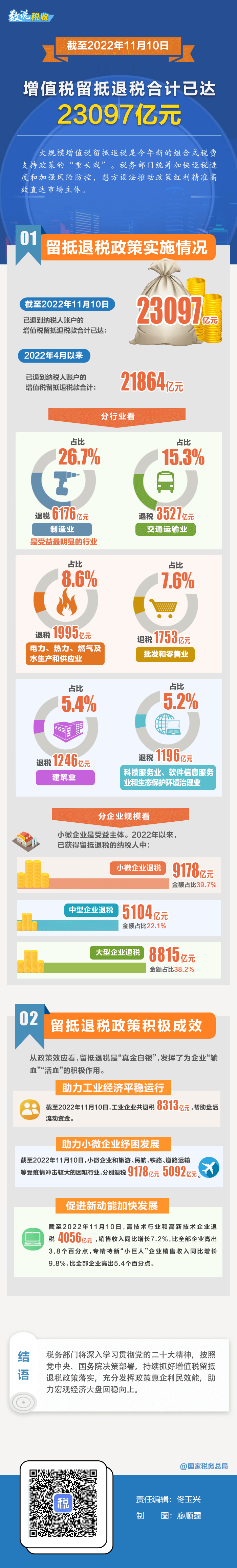 2022年增值税留抵退税合计已达23097亿元 