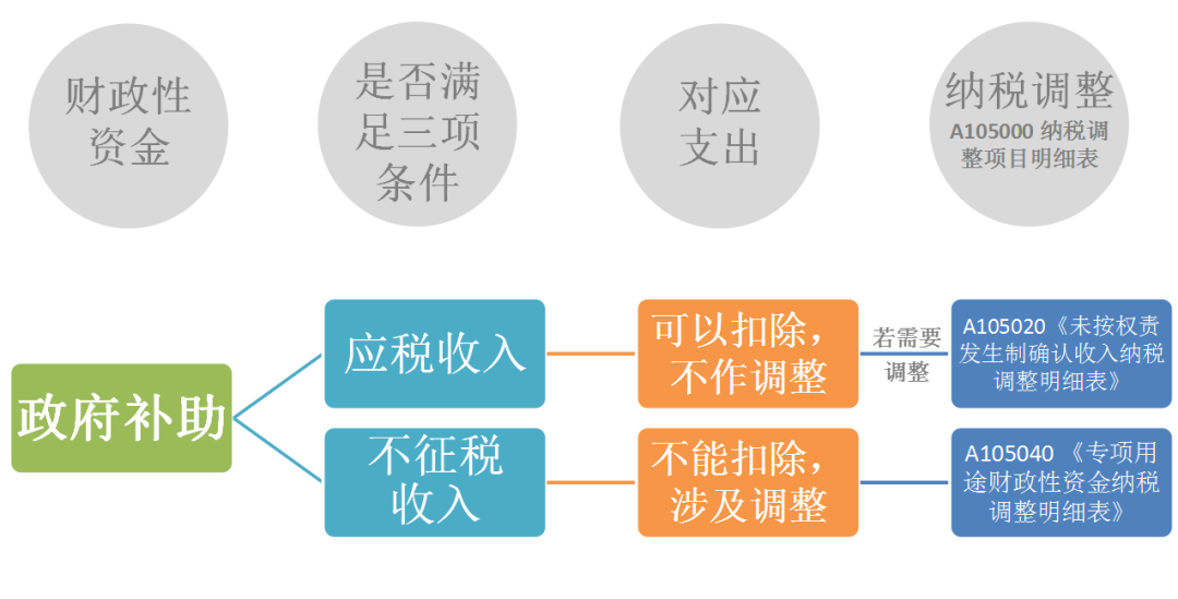 政府补助