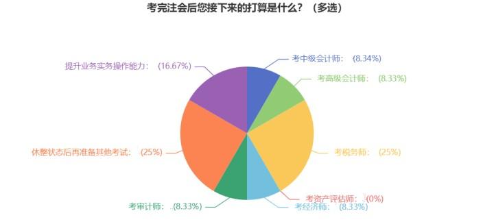 注会成绩已出！查分后转战中级经济师 相似度极高！