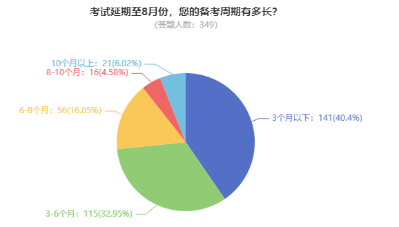 高级会计师考试到底难不难？备考需要多长时间？