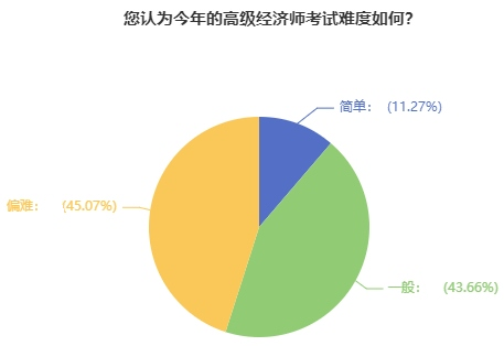 高级经济师考试难度